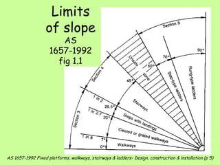 Limits of slope AS 1657-1992 fig 1.1 AS 1657-1992 Fixed platforms, walkways, stairways & ladders- Design, construction & installation (p 5) 