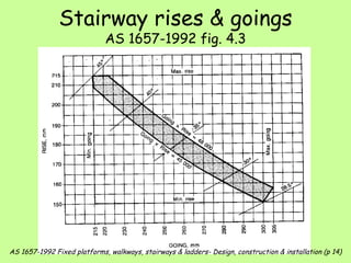 Stairway rises & goings AS 1657-1992 fig. 4.3 AS 1657-1992 Fixed platforms, walkways, stairways & ladders- Design, construction & installation (p 14) 