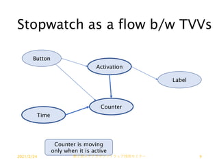 Stopwatch as a flow b/w TVVs
Button
Activation
Counter
Time
Label
Counter is moving
only when it is active
2021/2/24 第２回ステアラボソフトウェア技術セミナー 9
 
