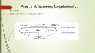 Waist Slab Spanning Longitudinally :
 Example :
Loading on staircase can be represent as :
23.61 c
71.40
 