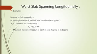 Waist Slab Spanning Longitudinally :
 Example :
Reaction on left support R1 =
As loading is symmetric,half-half load transferred to supports,
R1 = (2*15.90*1.365+23.61*2.43)/2
R1 =50.38 KN
• Maximum moment will occurs at point of zero shear(i.e at mid span),
 