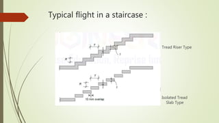 Typical flight in a staircase :
Tread Riser Type
Isolated Tread
. Slab Type
 