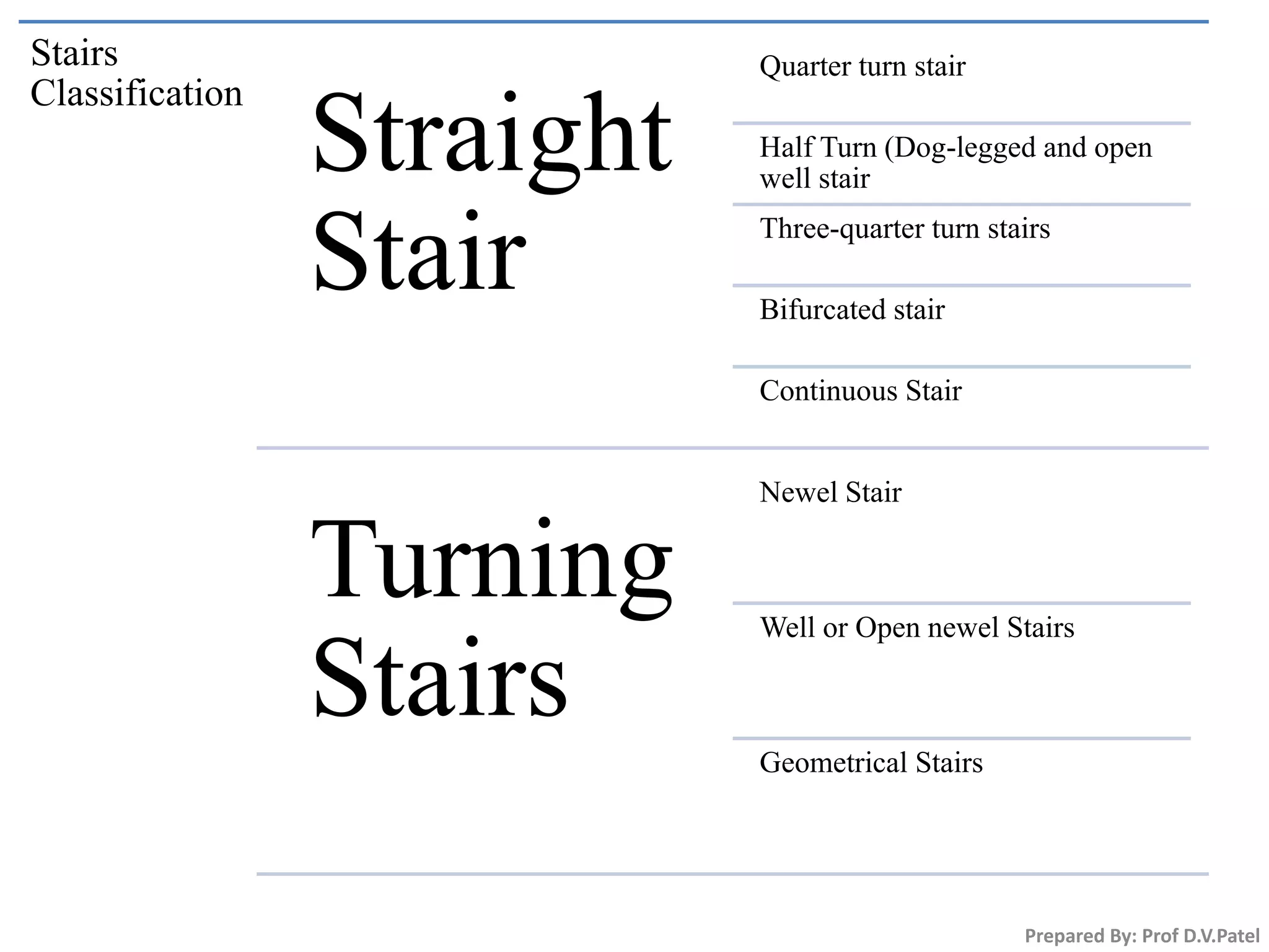 Prepared By: Prof D.V.Patel
Stairs
Classification
Straight
Stair
Quarter turn stair
Half Turn (Dog-legged and open
well stair
Three-quarter turn stairs
Bifurcated stair
Continuous Stair
Turning
Stairs
Newel Stair
Well or Open newel Stairs
Geometrical Stairs
 