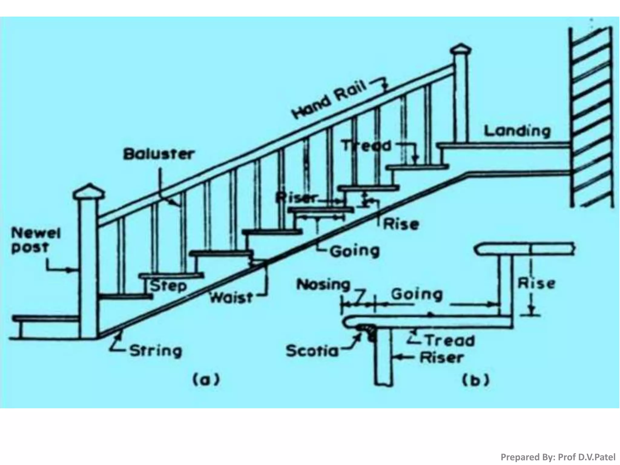 Prepared By: Prof D.V.Patel
 
