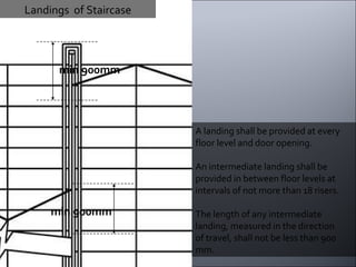 A landing shall be provided at every floor level and door opening. An intermediate landing shall be provided in between floor levels at intervals of not more than 18 risers. The length of any intermediate landing, measured in the direction of travel, shall not be less than 900 mm. Landings  of Staircase min 900mm min 900mm 