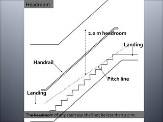 The headroom of any staircase shall not be less than 2.0 m. Headroom 2.0 m headroom Pitch line Handrail Landing Landing 