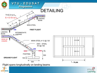 Y=0.3 l or Ld
LANDING
BEAM
500
500
GL
FOOTING
GROUND FLIGHT
FIRST FLIGHT
MAIN STEEL # 12 @ 120
DIST. STEEL
# 8 @ 150
LANDING
BEAM
150
X
l
Y
Y
150
INTERMEDIATE
LANDING
ROW OF
CHAIRS
X = 0.15 l or Ld
MAIN STEEL
DS
150
PLANLe
DETAILING
Flight spans longitudinally on landing beams
 