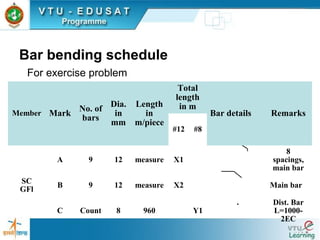 Member Mark
No. of
bars
Dia.
in
mm
Length
in
m/piece
Total
length
in m
Bar details Remarks
#12 #8
SC
GFl
A 9 12 measure X1
8
spacings,
main bar
B 9 12 measure X2 Main bar
C Count 8 960 Y1
Dist. Bar
L=1000-
2EC
Bar bending schedule
For exercise problem
 