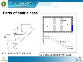Parts of stair a caseParts of stair a case
G
T
N
R
W
θ
Le
L1
L2
FLIGHT
FIG.1 PARTS OF STAIR CASE
Fig. 2 DOG LEGGED STAIR CASE
 