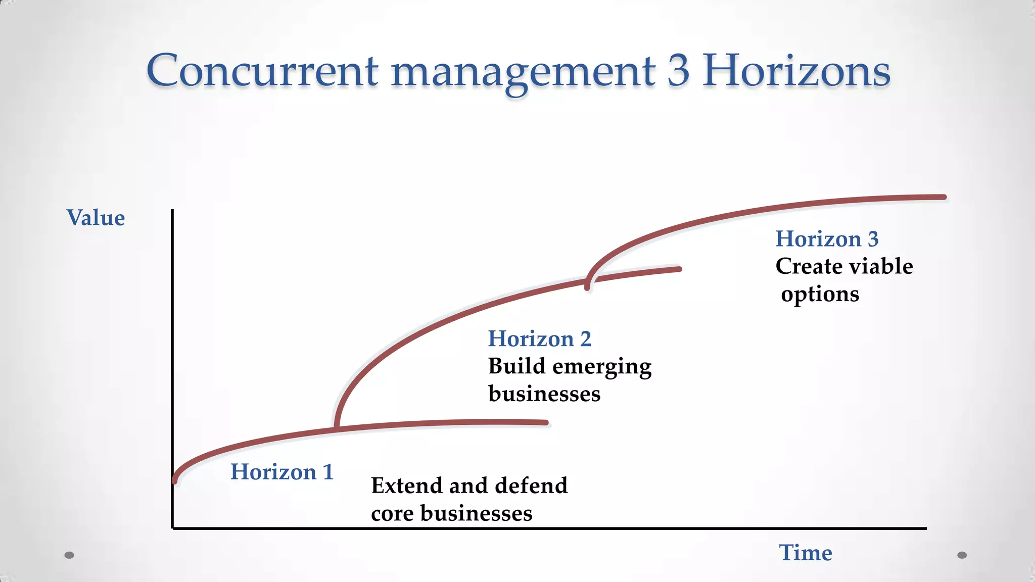 Time
Value
Horizon 3
Create viable
options
Horizon 2
Build emerging
businesses
Horizon 1
Extend and defend
core businesses
Concurrent management 3 Horizons
 