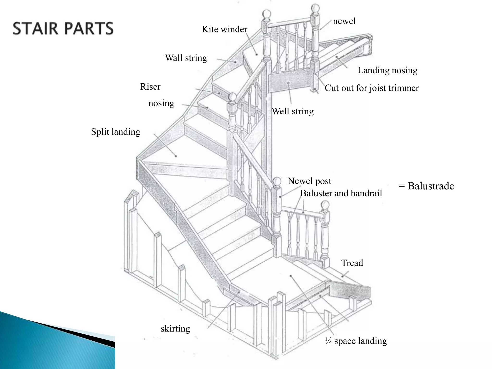Landing nosing
newel
Cut out for joist trimmer
Well string
Kite winder
Wall string
Riser
nosing
Split landing
Newel post
Baluster and handrail
= Balustrade
Tread
¼ space landing
skirting