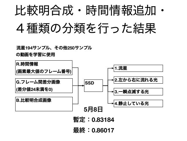 比較明合成による流星の検出