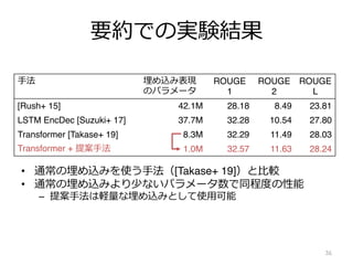 要約での実験結果
• 通常の埋め込みを使う⼿法（[Takase+ 19]）と⽐較
• 通常の埋め込みより少ないパラメータ数で同程度の性能
– 提案⼿法は軽量な埋め込みとして使⽤可能
36
⼿法 埋め込み表現
のパラメータ
ROUGE
1
ROUGE
2
ROUGE
L
[Rush+ 15] 42.1M 28.18 8.49 23.81
LSTM EncDec [Suzuki+ 17] 37.7M 32.28 10.54 27.80
Transformer [Takase+ 19] 8.3M 32.29 11.49 28.03
Transformer + 提案⼿法 1.0M 32.57 11.63 28.24
 