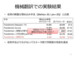 機械翻訳での実験結果
• 従来の軽量な埋め込み⼿法（[Mehta+ 20, Lan+ 20]）と⽐較
• 従来⼿法よりも少ないパラメータ数で同程度の性能を達成
38
⼿法 埋め込み表現
のパラメータ 全パラメータ BLEU
Transformer [Vaswani+ 17] 16.8M 60.9M 27.3
Transformer (re-run) 16.8M 60.9M 27.12
Transformer + 複雑な分解 [Mehta+ 20] - 68M 27.01
Transformer + ⾏列分解 [Lan+ 20] 8.5M 52.7M 26.56
Transformer + 提案⼿法 8.4M 52.5M 27.61
何故全パラメータ数が
通常の⼿法より多いのか︖
 