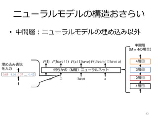 ニューラルモデルの構造おさらい
• 中間層︓ニューラルモデルの埋め込み以外
43
何らかの（M層）ニューラルネット
I have a
P(I) P(have | I) P(a | I have) P(dream | I have a)
<BOS>
0.83 -1.56 0.37 … -0.42
I
埋め込み表現
を⼊⼒
1層⽬
2層⽬
3層⽬
4層⽬
中間層
（M = 4の場合）
 