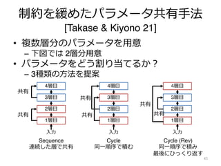 制約を緩めたパラメータ共有⼿法
[Takase & Kiyono 21]
• 複数層分のパラメータを⽤意
– 下図では 2層分⽤意
• パラメータをどう割り当てるか︖
– 3種類の⽅法を提案
45
Sequence
連続した層で共有
1層⽬
2層⽬
3層⽬
4層⽬
⼊⼒
共有
共有
1層⽬
2層⽬
3層⽬
4層⽬
⼊⼒
共有
共有
Cycle
同⼀順序で積む
1層⽬
2層⽬
3層⽬
4層⽬
⼊⼒
共有
共有
Cycle (Rev)
同⼀順序で積み
最後にひっくり返す
 