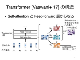Transformer [Vaswani+ 17] の構造
• Self-attention と Feed-forward 層からなる
51
x1 x2 x3 x4 x5
Self-attention
Feed-Forward
⼊⼒単語
埋め込み
Transformer
1層
……
Q
K
V
WK
WV
WQ
Self-attention︓
各単語から単語
への重み
（V への重み）
QKT
softmax(QKT)V
を計算し，出⼒
 