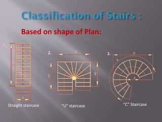 Based on shape of Plan:
Straight staircase “U” staircase “C” Staircase
 