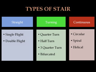 Types of Stairs & Staircase in Building Construction | PPT