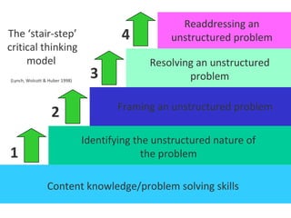 Content knowledge/problem solving skills
Identifying the unstructured nature of
the problem
Framing an unstructured problem
Resolving an unstructured
problem
Readdressing an
unstructured problem
1
2
3
4The ‘stair-step’
critical thinking
model
(Lynch, Wolcott & Huber 1998)
 