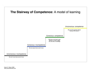 The Stairway of Competence: A model of learning



                                                                                                                Unconscious competence

                                                                                                                   We act with expertise without
                                                                                                                      having to think about it



                                                                                Conscious competence

                                                                                  We know, and have to pay
                                                                                  attention in order to apply
                                                                                  the new skill or knowledge


                                            Conscious incompetence
                                              We are aware that we don't know




    Unconscious incompetence
         We don't know that we don't know




Karen O. Storer 2006
www.pictureitsolved.com
 