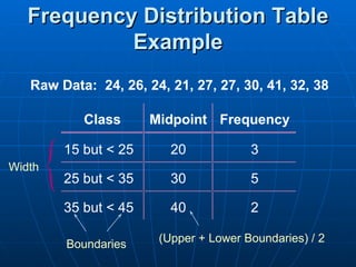 Frequency Distribution Table
            Example
   Raw Data: 24, 26, 24, 21, 27, 27, 30, 41, 32, 38

           Class      Midpoint Frequency

        15 but < 25      20            3
Width
        25 but < 35      30            5

        35 but < 45      40            2

                       (Upper + Lower Boundaries) / 2
        Boundaries
 