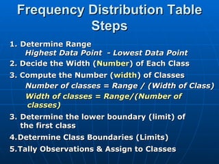 Frequency Distribution Table
           Steps
1. Determine Range
    Highest Data Point - Lowest Data Point
2. Decide the Width (Number) of Each Class
3. Compute the Number (width) of Classes
    Number of classes = Range / (Width of Class)
    Width of classes = Range/(Number of
    classes)
3. Determine the lower boundary (limit) of
   the first class
4. Determine Class Boundaries (Limits)
5. Tally Observations & Assign to Classes
 