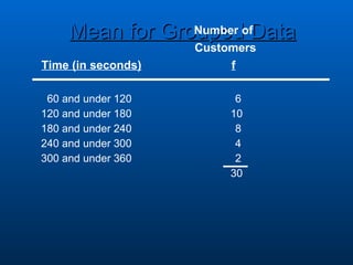 Mean for GroupedofData
                 Number
                    Customers
Time (in seconds)        f

 60 and under 120         6
120 and under 180        10
180 and under 240         8
240 and under 300         4
300 and under 360         2
                         30
 