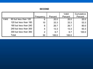 SECOND

                                                         Valid       Cumulative
                                Frequency    Percent    Percent       Percent
Valid   60 but less than 120            6        20.0        20.0         20.0
        120 but less than 180          10        33.3        33.3         53.3
        180 but less than 240           8        26.7        26.7         80.0
        240 but less than 300           4        13.3        13.3         93.3
        300 but less than 360           2         6.7          6.7       100.0
        Total                          30       100.0      100.0
 