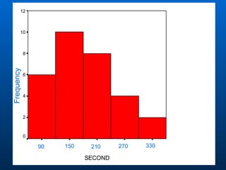12



        10



            8
Frequency




            6



            4



            2                                   Std. Dev = 1.17
                                                Mean = 3

            0                                   N = 30.00
                1     2      3       4      5
                90   150    210     270   330

                           SECOND
 