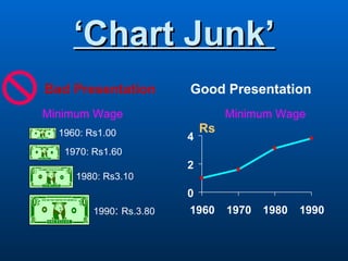 ‘Chart Junk’
Bad Presentation         Good Presentation
Minimum Wage                      Minimum Wage
  1960: Rs1.00               Rs
                         4
   1970: Rs1.60
                         2
     1980: Rs3.10
                         0
         1990: Rs.3.80   1960     1970   1980   1990
 