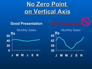 No Zero Point
               on Vertical Axis
     Good Presentation    Bad Presentation
          Monthly Sales             Monthly Sales
     Rs                        Rs
60                        45
40                        42
20                        39
0                         36
     J M M J       S N         J M M J S N
 