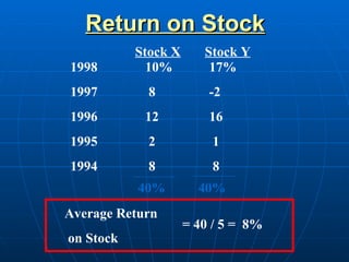 Return on Stock
           Stock X      Stock Y
1998         10%         17%
1997         8           -2
1996        12           16
1995         2           1
1994         8           8
           40%         40%
Average Return
                     = 40 / 5 = 8%
on Stock
 