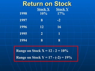 Return on Stock
            Stock X     Stock Y
  1998        10%        17%
  1997         8         -2
  1996        12         16
  1995         2         1
  1994         8         8

Range on Stock X = 12 - 2 = 10%
Range on Stock Y = 17 - (-2) = 19%
 