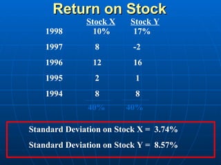 Return on Stock
              Stock X    Stock Y
    1998        10%       17%
    1997        8        -2
    1996       12        16
    1995        2         1
    1994        8         8
              40%       40%

Standard Deviation on Stock X = 3.74%
Standard Deviation on Stock Y = 8.57%
 