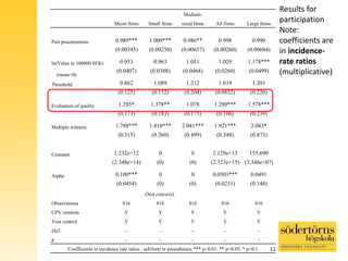 Micro firms Small firms
Medium-
sized firms All firms Large firms
Part procurements 0.989*** 1.009*** 0.986** 0.998 0.990
(0.00345) (0.00250) (0.00657) (0.00260) (0.00684)
ln(Value in 100000 SEK) 0.953 0.963 1.051 1.029 1.178***
(mean=0)
(0.0407) (0.0388) (0.0468) (0.0260) (0.0499)
Threshold 0.862 1.089 1.212 1.019 1.201
(0.125) (0.152) (0.204) (0.0832) (0.220)
Evaluation of quality 1.285* 1.378** 1.078 1.290*** 1.578***
(0.173) (0.183) (0.175) (0.106) (0.239)
Multiple winners 1.788*** 1.810*** 2.041*** 1.921*** 2.083*
(0.315) (0.360) (0.499) (0.348) (0.873)
Constant 1.232e+12 0 0 2.129e+13 155,690
(2.348e+14) (0) (0) (2.323e+15) (3.348e+07)
Alpha 0.100*** 0 0 0.0503*** 0.0491
(0.0454) (0) (0) (0.0231) (0.148)
(Not concave)
Observations 816 816 816 816 816
CPV controls Y Y Y Y Y
Year control Y Y Y Y Y
chi2 - - - - -
p - - - - -
Coefficients in incidence rate ratios ; seEform in parentheses; *** p<0.01, ** p<0.05, * p<0.1 11
Results for
participation
Note:
coefficients are
in incidence-
rate ratios
(multiplicative)
 