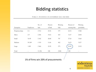 Bidding statistics
TABLE 1. STATISTICS ON ENTERPRISE SIZE AND BIDS
Enterprise Employees
No. of
bids
Percent
of bids
Winning
bids
Percent of
winning bids
Winning
probability
Proprietorships 0-1 2 912 25.92 579 20.35 19.88
Micro 2-9 2 206 19.63 443 15.57 20.08
Small 10-49 2 342 20.84 787 27.65 33.60
Medium 50-249 1 310 11.66 462 16.23 35.27
Large >249 2 466 21.95 575 20.20 23.32
Total -- 11 236 100 2 846 100 --
9
1% of firms win 20% of procurements
 