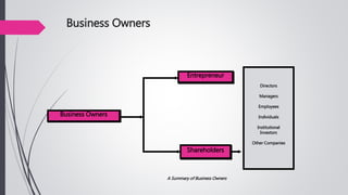 Business Owners
Business Owners
Entrepreneur
Shareholders
Directors
Managers
Employees
Individuals
Institutional
Investors
Other Companies
A Summary of Business Owners
 