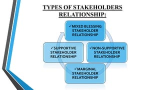 TYPES OF STAKEHOLDERS
RELATIONSHIP:
MIXED BLESSING
STAKEHOLDER
RELATIONSHIP
NON-SUPPORTIVE
STAKEHOLDER
RELATIONSHIP
MARGINAL
STAKEHOLDER
RELATIONSHIP
SUPPORTIVE
STAKEHOLDER
RELATIONSHIP
 