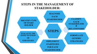 STEPS IN THE MANAGEMENT OF
STAKEHOLDER:
STEPS
DIAGNOSE
EACH
STAKEHOLDER CLASSIFY
EACH
STAKEHOLEDE
R
RELATIONSHIP
FORMULATE
GENERIC
STRATEGIES
IMPLEMENT
STARTEGIES
FOR EACH
STAKEHOLDER
EVALAUTE THE
EFFECTIVENESS
OF
STRATEGIES
IDENTIFY TYPE
OF STAKE
HOLDER
 