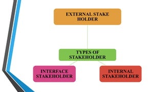 TYPES OF
STAKEHOLDER
EXTERNAL STAKE
HOLDER
INTERNAL
STAKEHOLDER
INTERFACE
STAKEHOLDER
 
