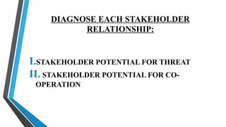 DIAGNOSE EACH STAKEHOLDER
RELATIONSHIP:
I.STAKEHOLDER POTENTIAL FOR THREAT
II. STAKEHOLDER POTENTIAL FOR CO-
OPERATION
 