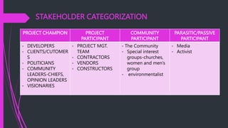 Project Identification Categorization STAKEHOLDER-IDENTIFICATION.pptx