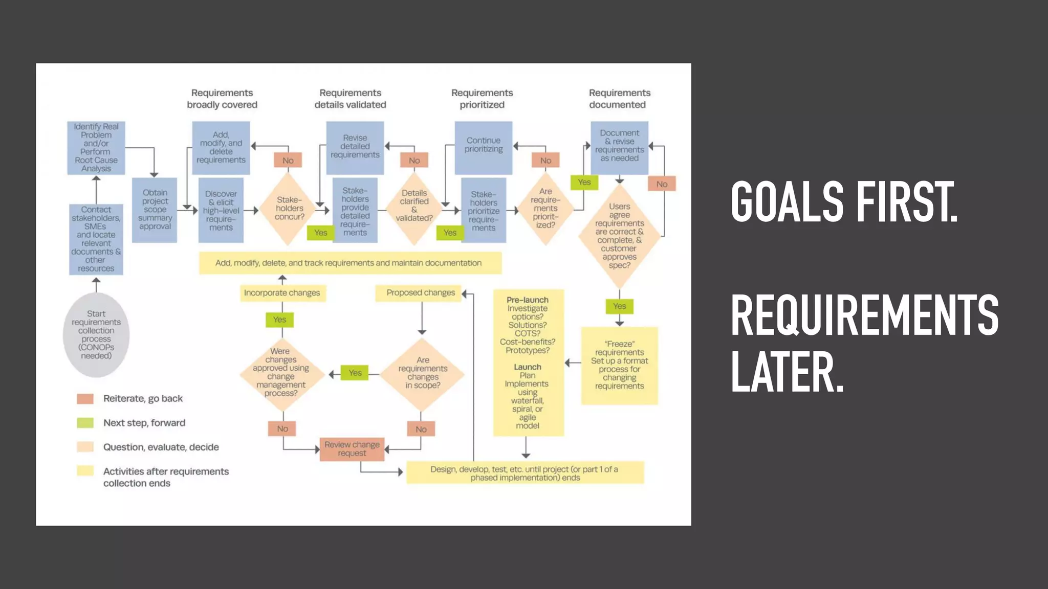 GOALS FIRST.
REQUIREMENTS
LATER.
 