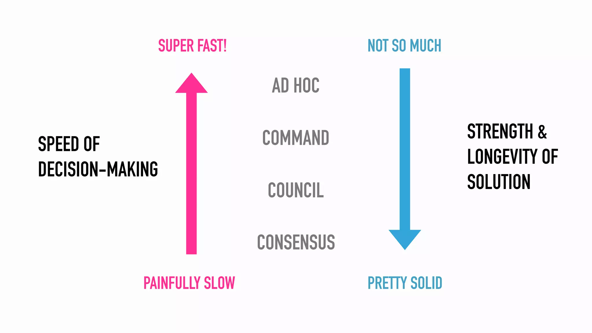 CONSENSUS
COUNCIL
AD HOC
COMMANDSPEED OF
DECISION-MAKING
SUPER FAST!
PAINFULLY SLOW
STRENGTH &
LONGEVITY OF
SOLUTION
NOT SO MUCH
PRETTY SOLID
 