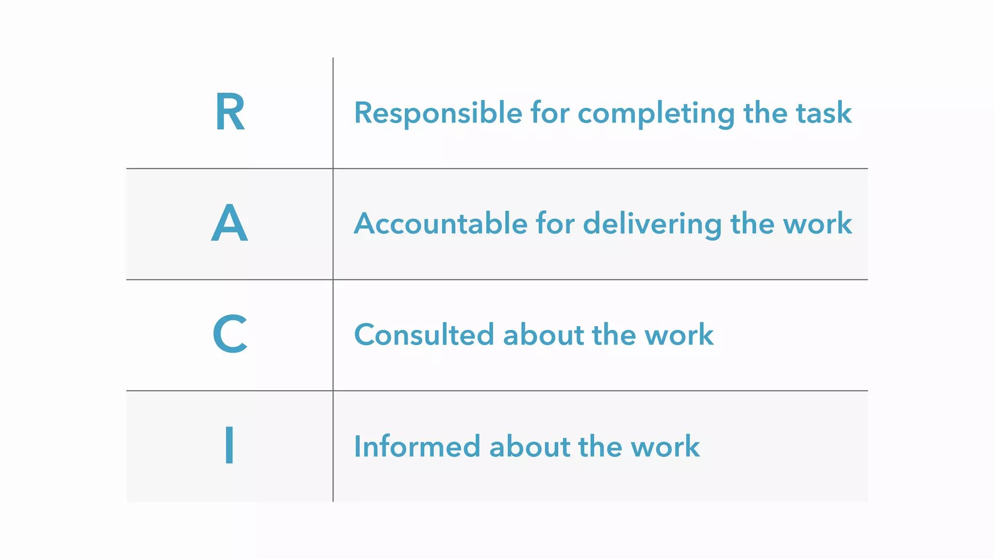 R Responsible for completing the task
A Accountable for delivering the work
C Consulted about the work
I Informed about the work
 