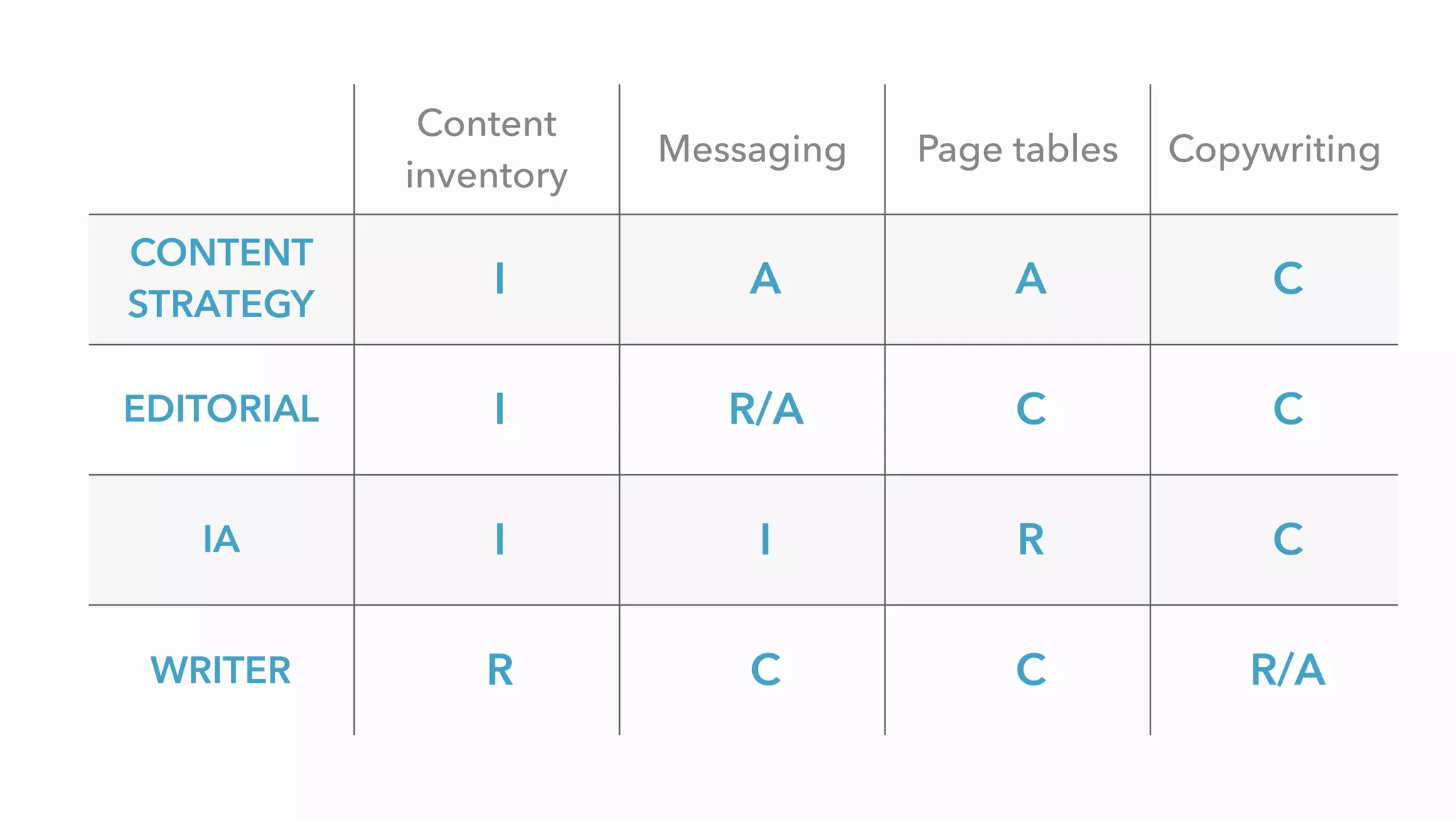 Content
inventory
Messaging Page tables Copywriting
CONTENT
STRATEGY
I A A C
EDITORIAL I R/A C C
IA I I R C
WRITER R C C R/A
 