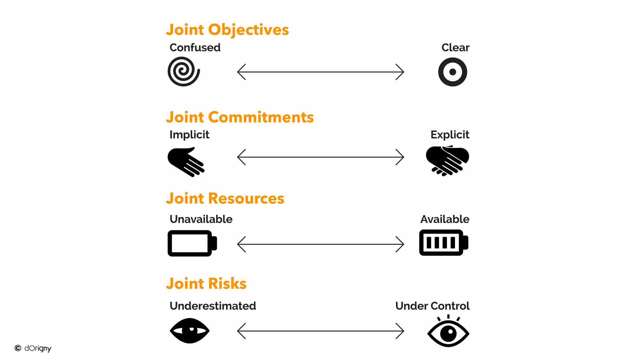 Joint Objectives
Joint Commitments
Joint Resources
Joint Risks
Confused
Implicit
Unavailable
Underestimated
Clear
Explicit
Available
Under Control
Joint Objectives
Joint Commitments
Joint Resources
Joint Risks
 