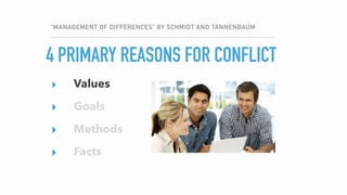 “MANAGEMENT OF DIFFERENCES” BY SCHMIDT AND TANNENBAUM
▸ Values
▸ Goals
▸ Methods
▸ Facts
ALIGN ON…4 PRIMARY REASONS FOR CONFLICT
▸ Values
▸ Goals
▸ Methods
▸ Facts
 
