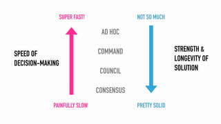 CONSENSUS
COUNCIL
AD HOC
COMMANDSPEED OF
DECISION-MAKING
SUPER FAST!
PAINFULLY SLOW
STRENGTH &
LONGEVITY OF
SOLUTION
NOT SO MUCH
PRETTY SOLID
 
